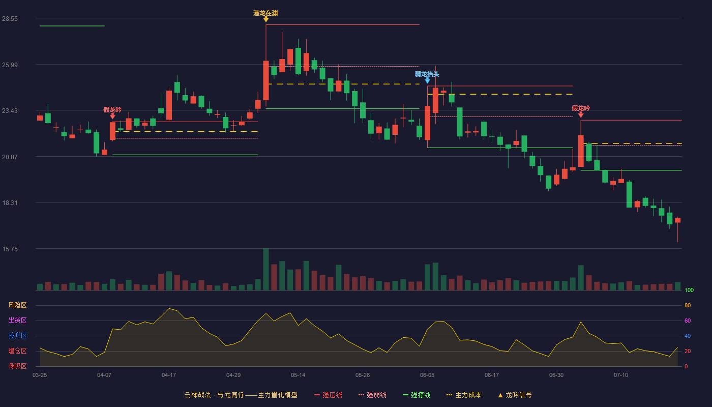 骏创科技云梯战法K线图