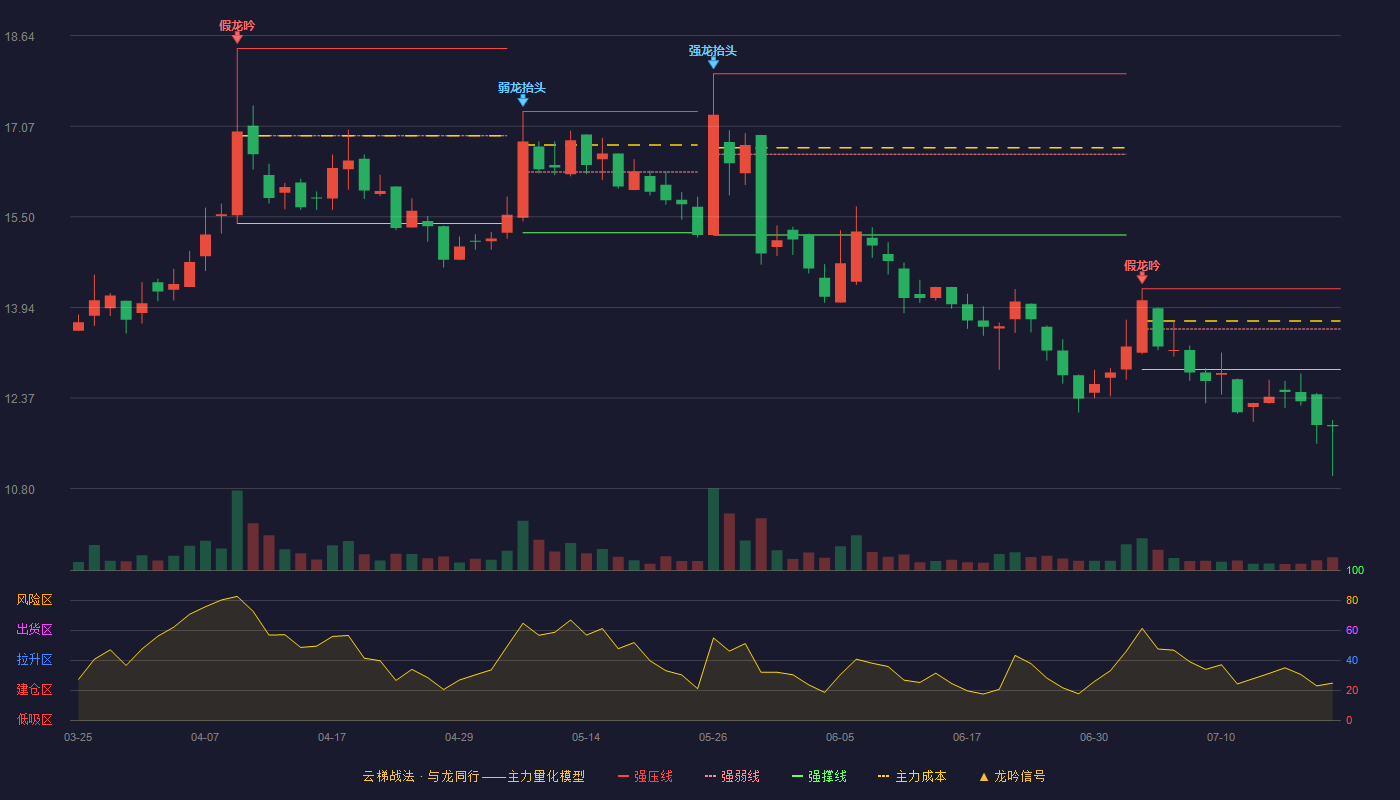 明阳科技云梯战法K线图