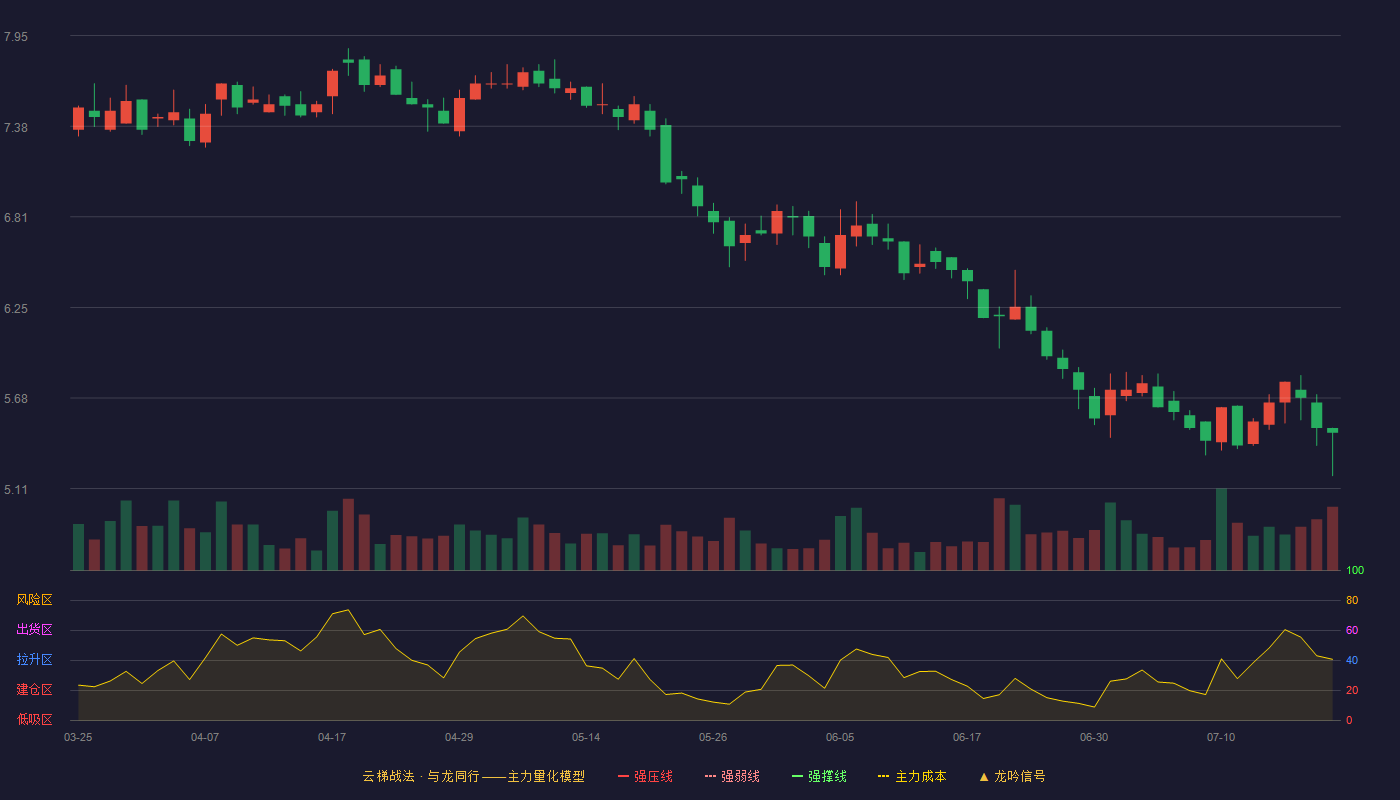 绿亨科技云梯战法K线图
