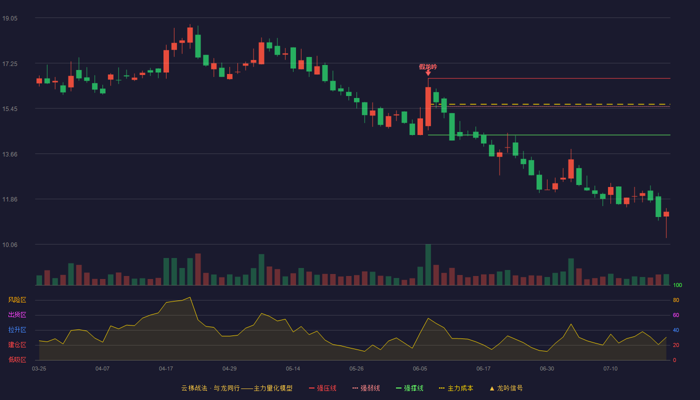 旺成科技云梯战法K线图
