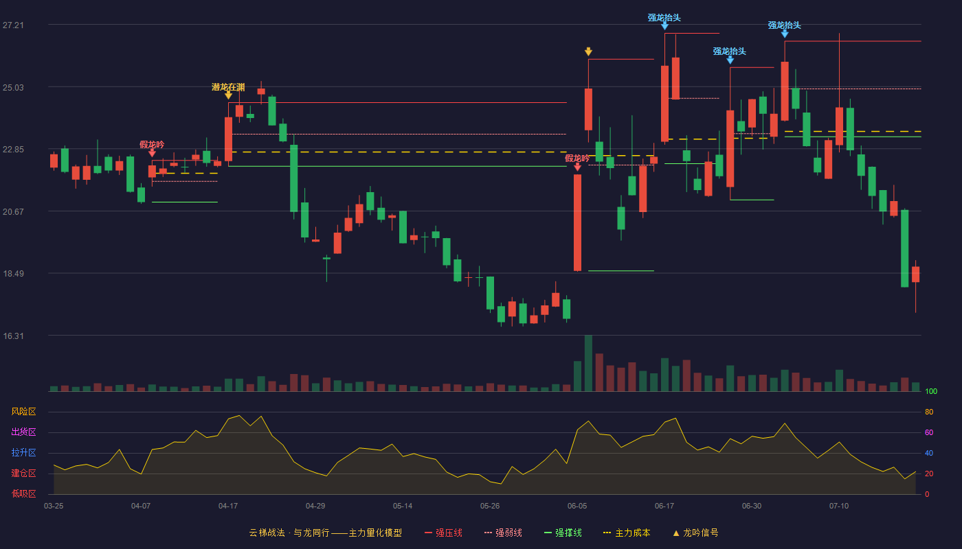 创远信科云梯战法K线图
