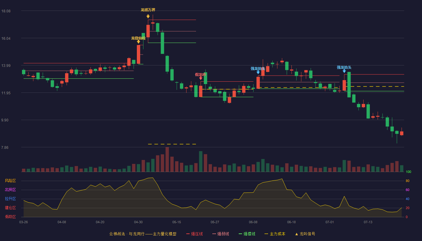 全新好云梯战法K线图