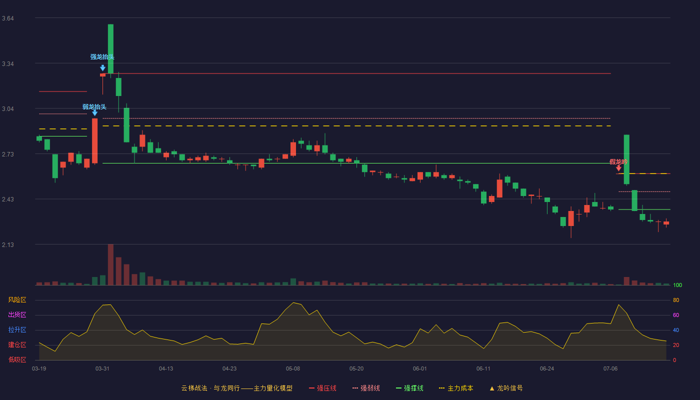 神州高铁云梯战法K线图