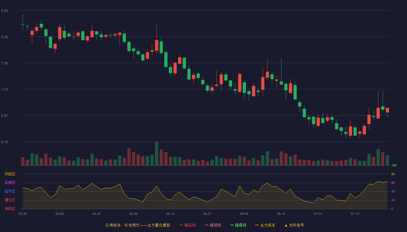 深物业A云梯战法K线图