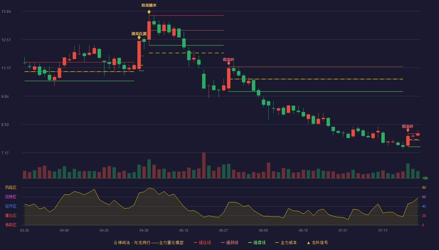 中集集团云梯战法K线图