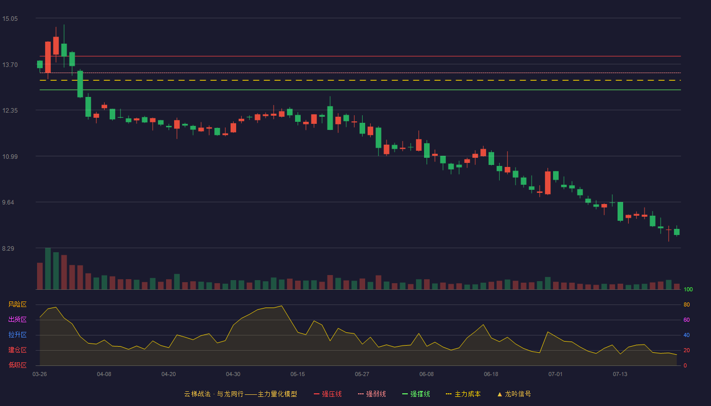 深纺织A（000045）2026-07-22云梯战法K线图 破位区