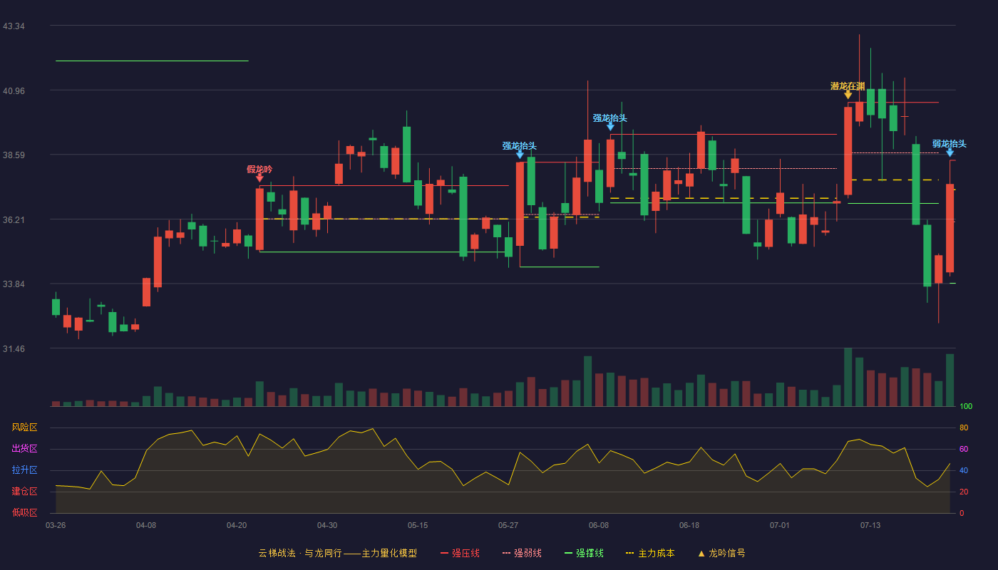 中兴通讯云梯战法K线图