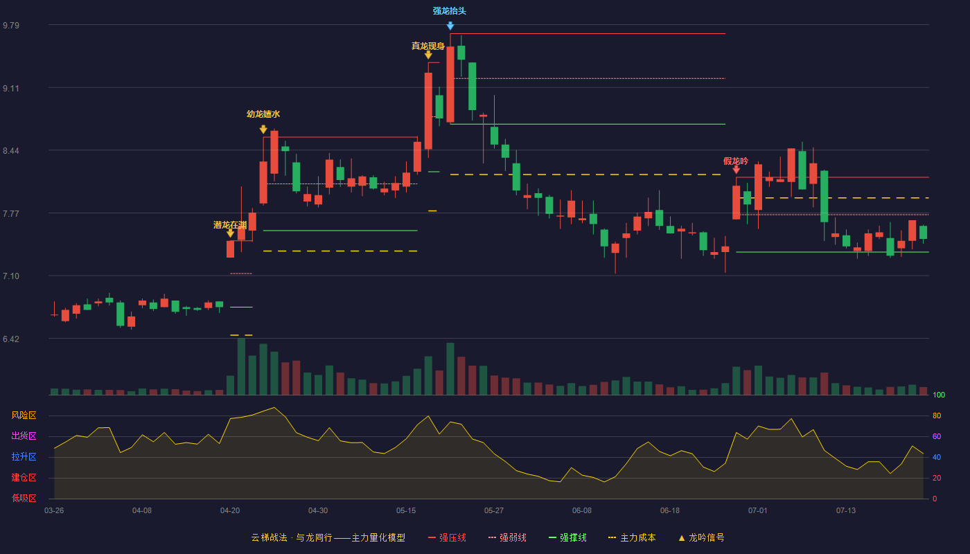 长虹华意云梯战法K线图