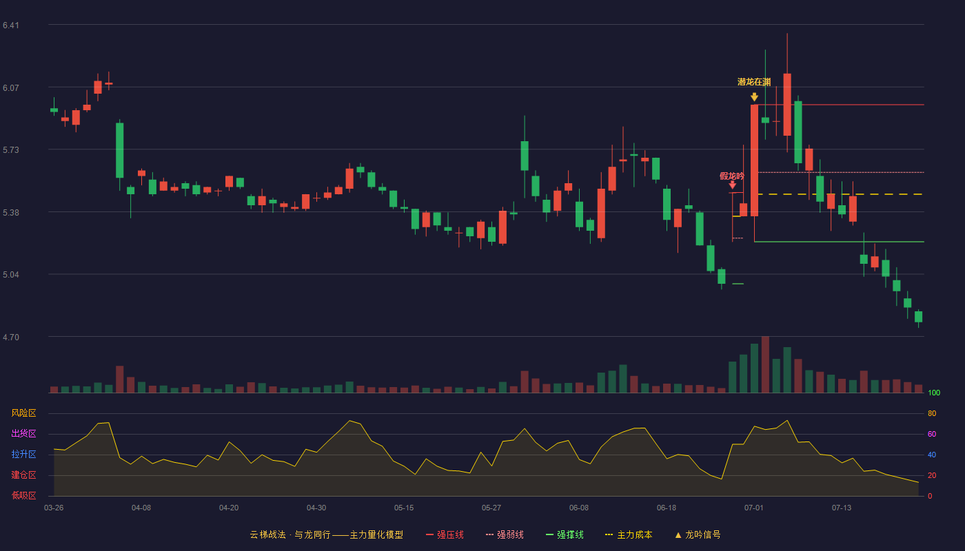 长虹美菱（000521）2026-07-22云梯战法K线图 破位区