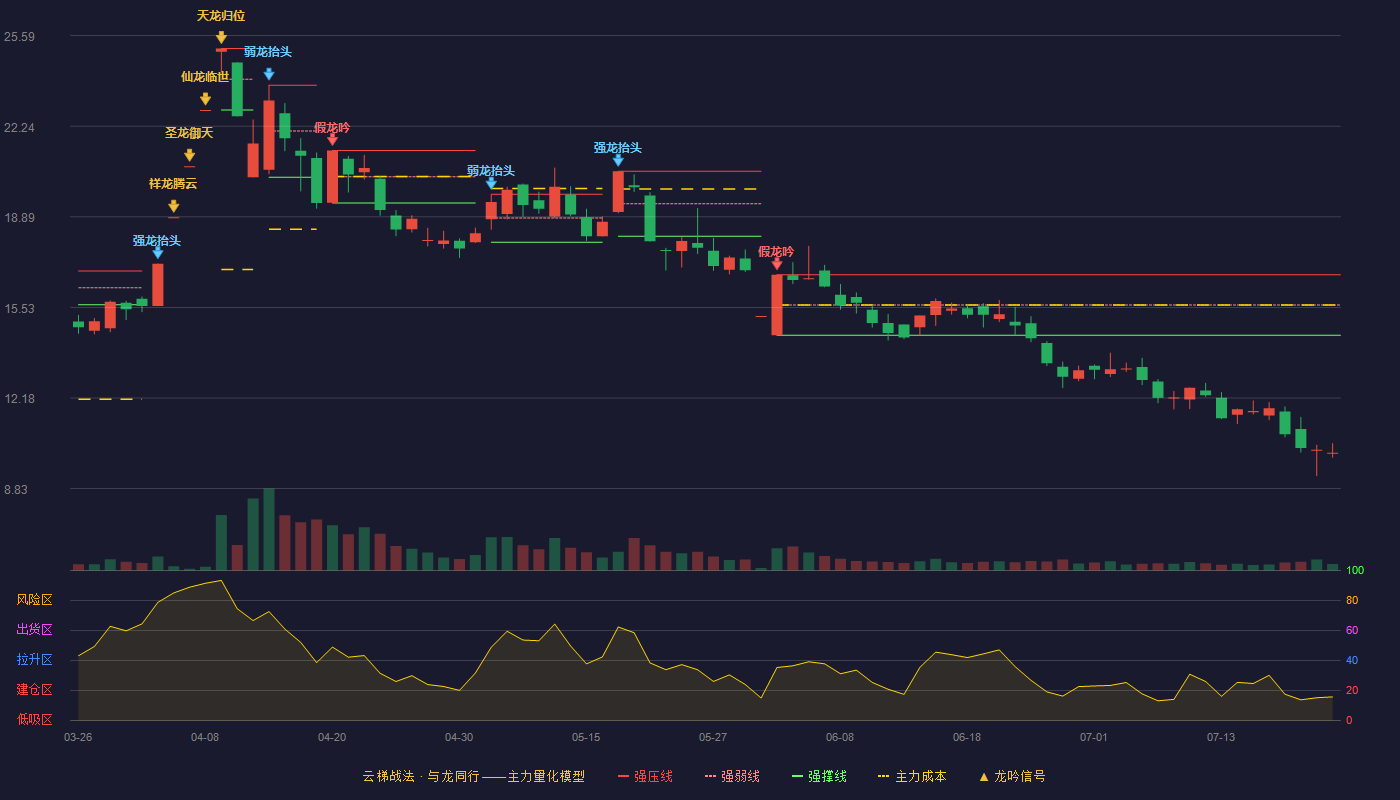 汇源通信云梯战法K线图