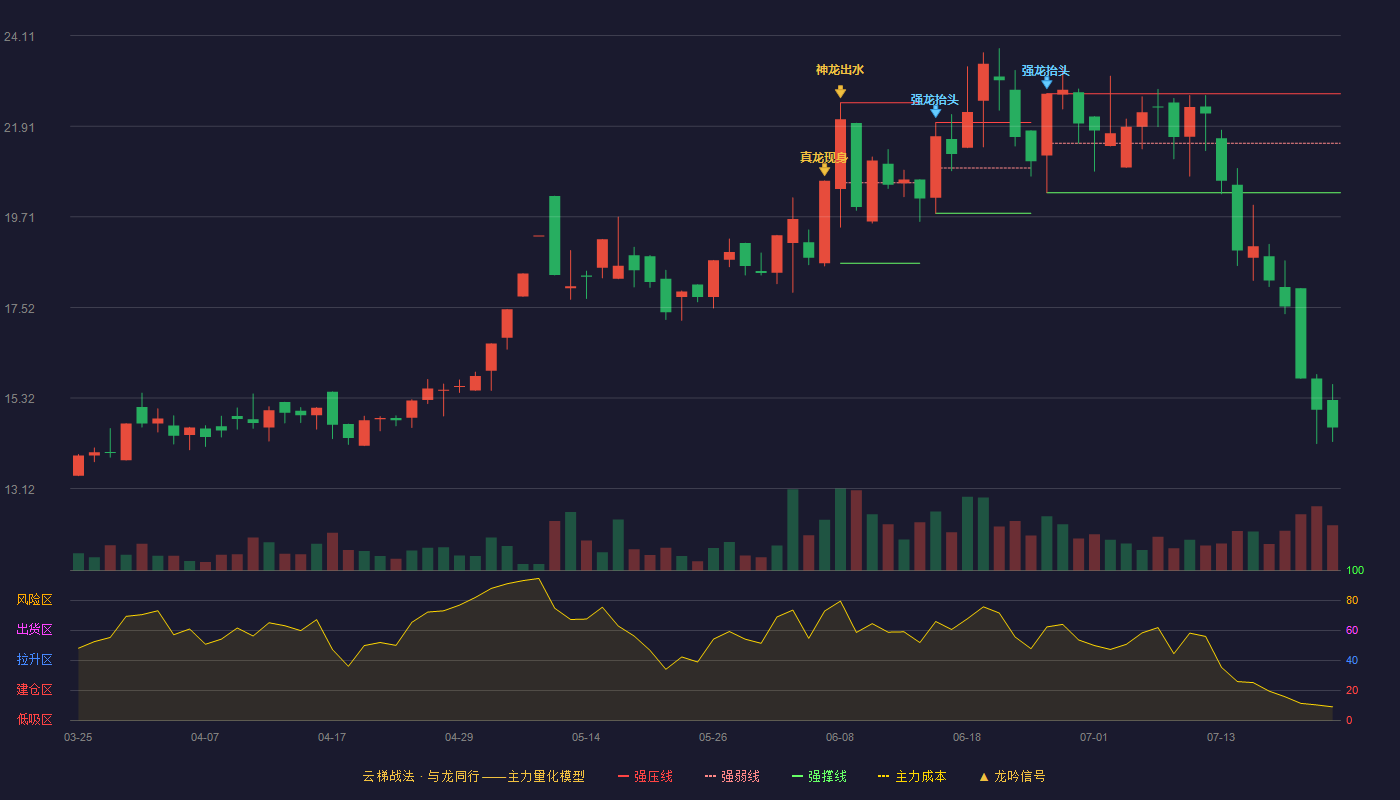 荣丰控股云梯战法K线图