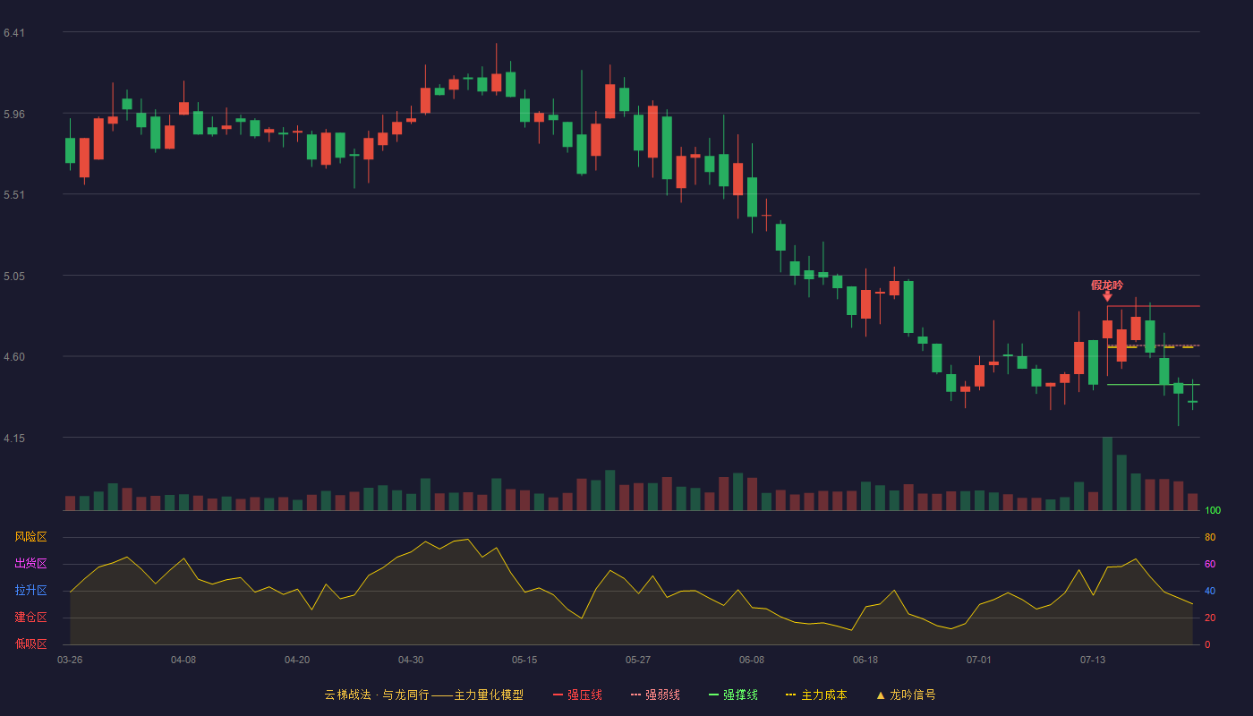 厦门信达云梯战法K线图