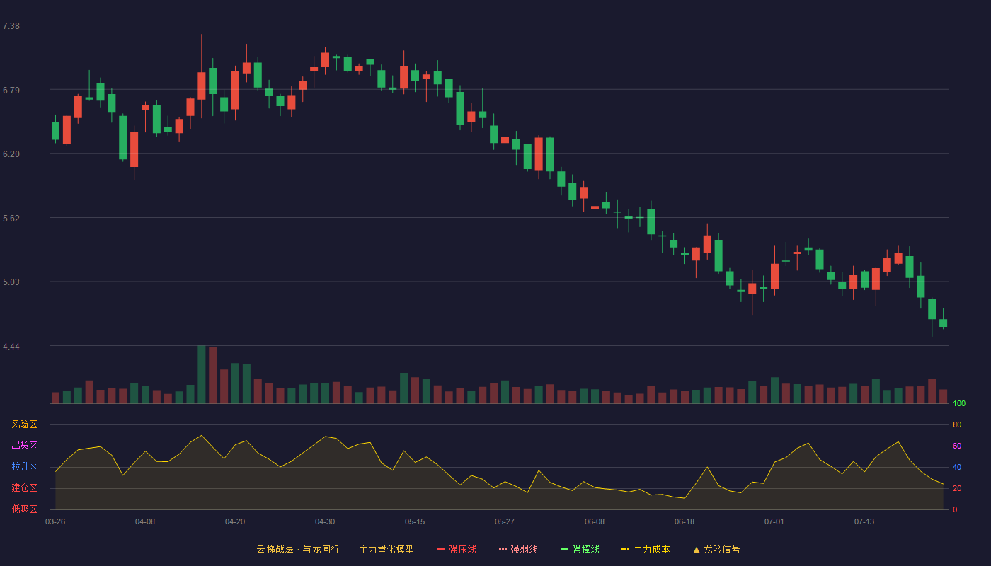 正虹科技云梯战法K线图
