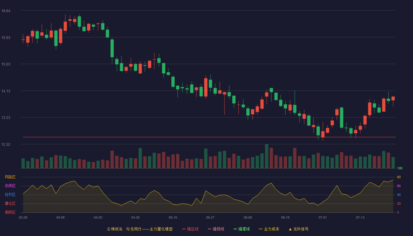 中信特钢云梯战法K线图