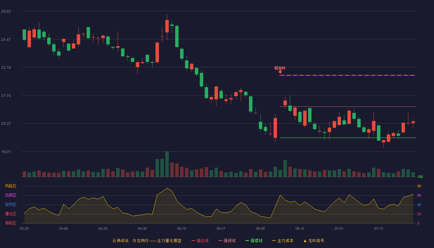 中航西飞（000768）2026-07-22云梯战法K线图 弱势区