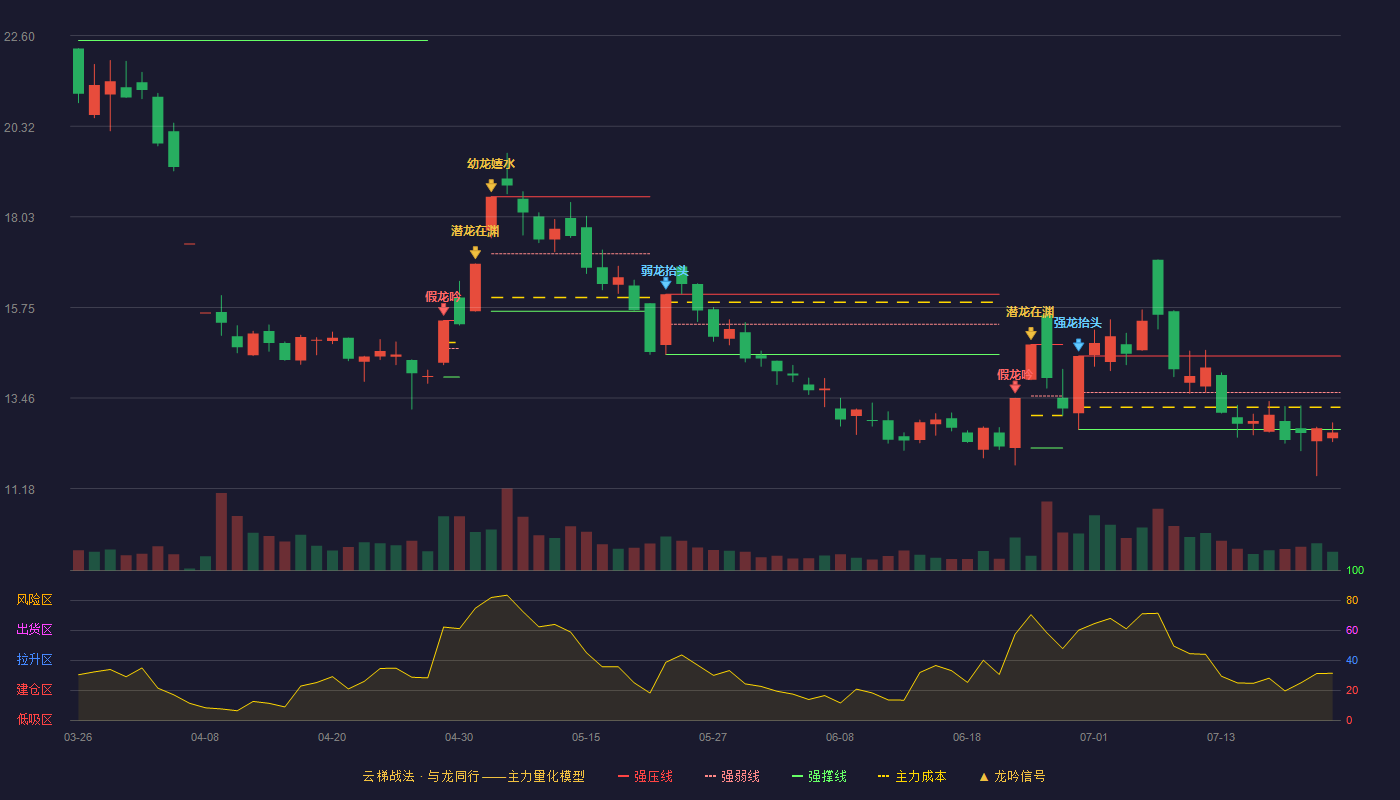 航锦科技云梯战法K线图