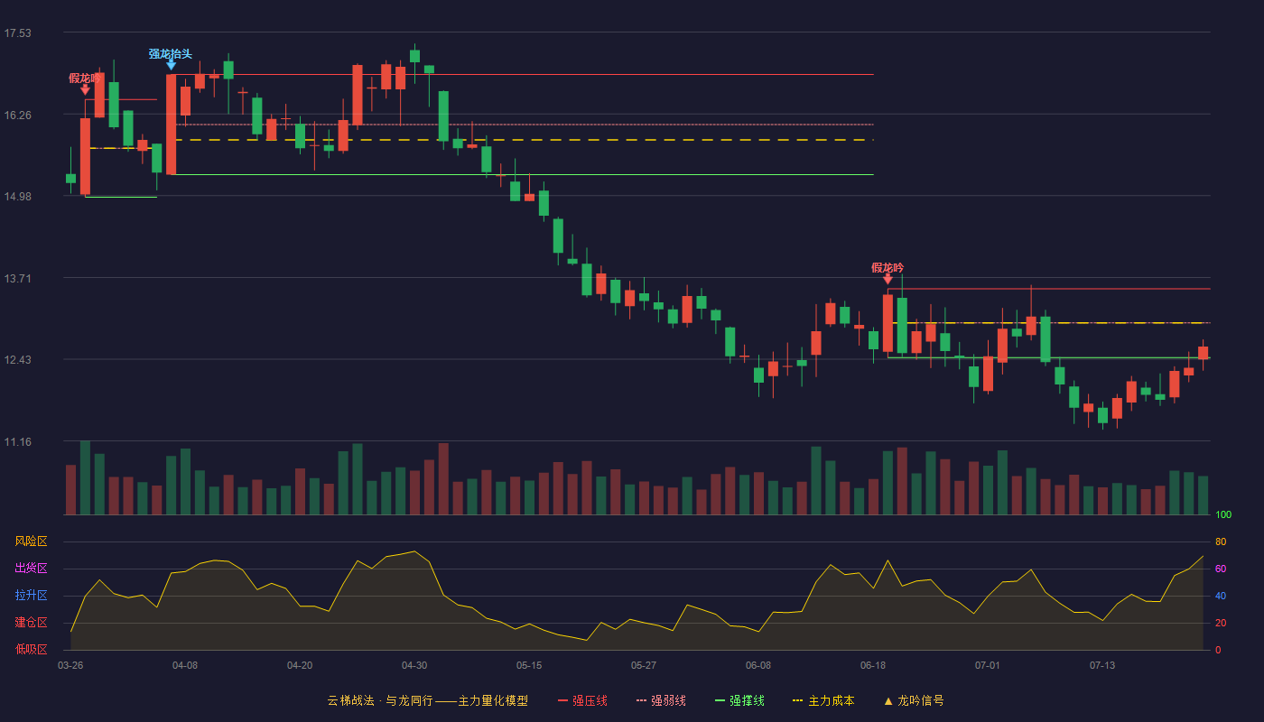 鲁西化工（000830）2026-07-22云梯战法K线图 弱势区