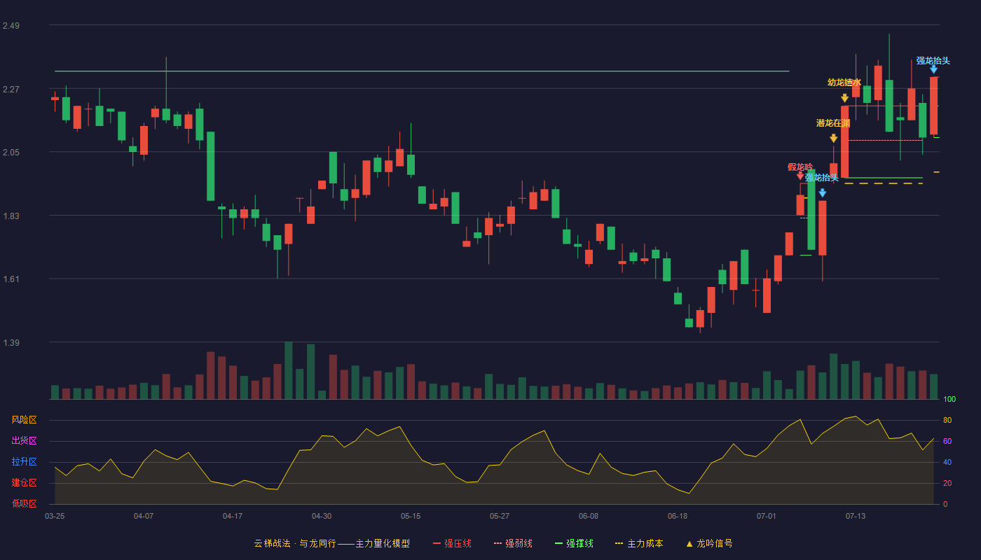 财信发展云梯战法K线图