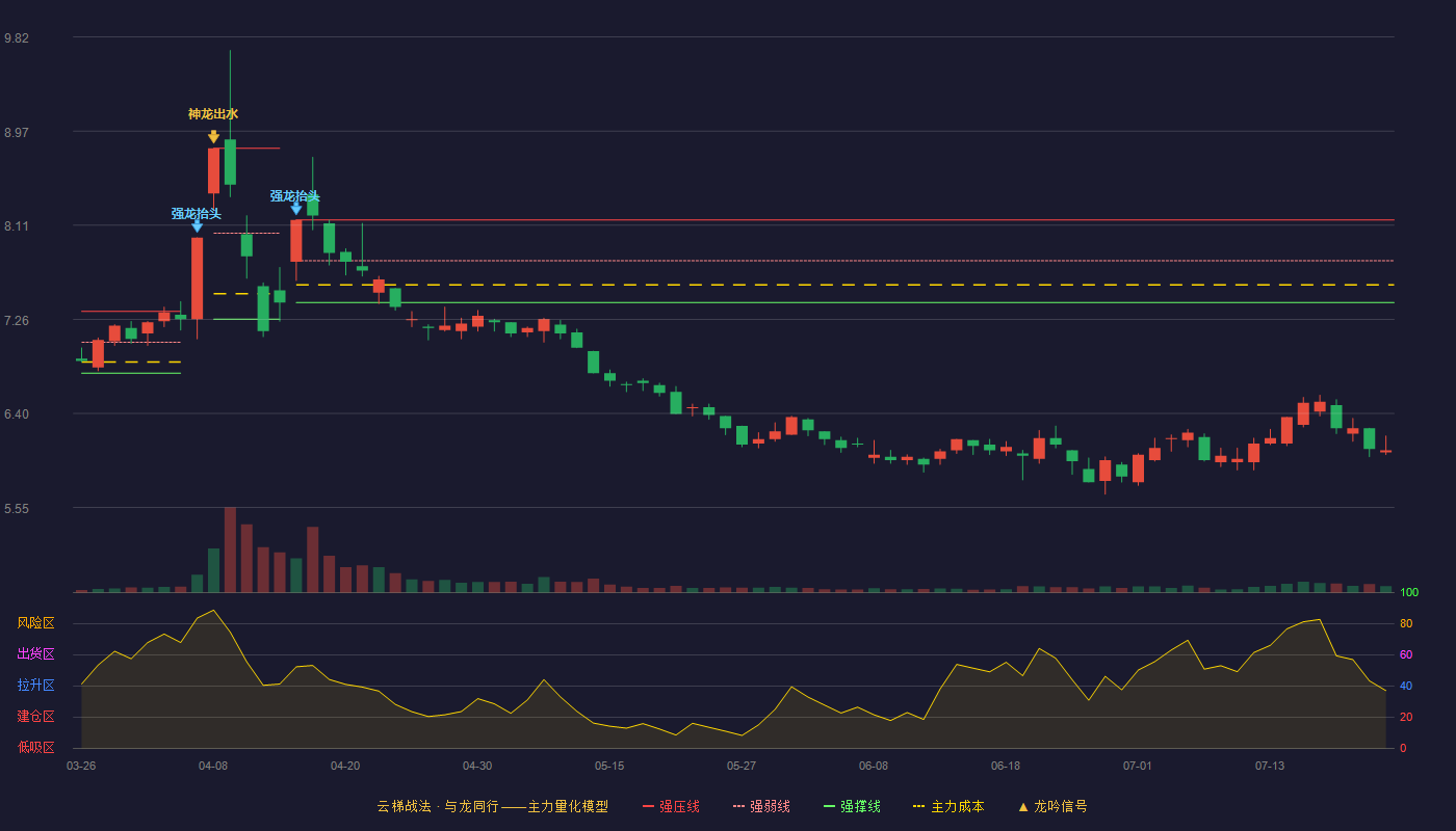 金陵药业云梯战法K线图