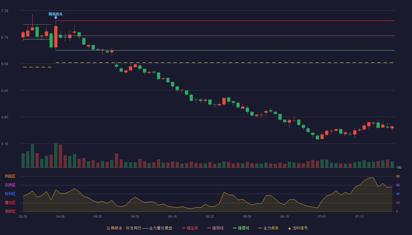 中粮科技（000930）2026-07-22云梯战法K线图 破位区