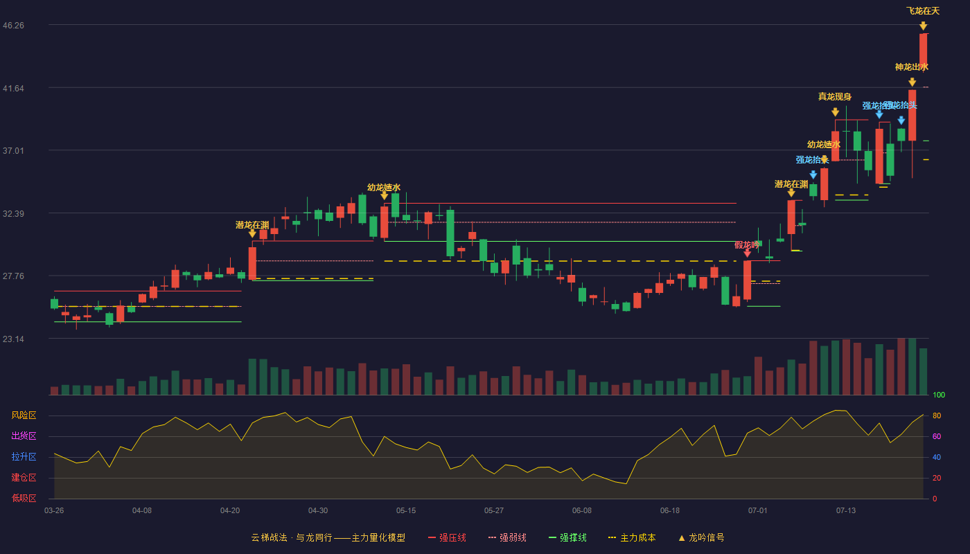 紫光股份（000938）2026-07-22云梯战法K线图 加速区