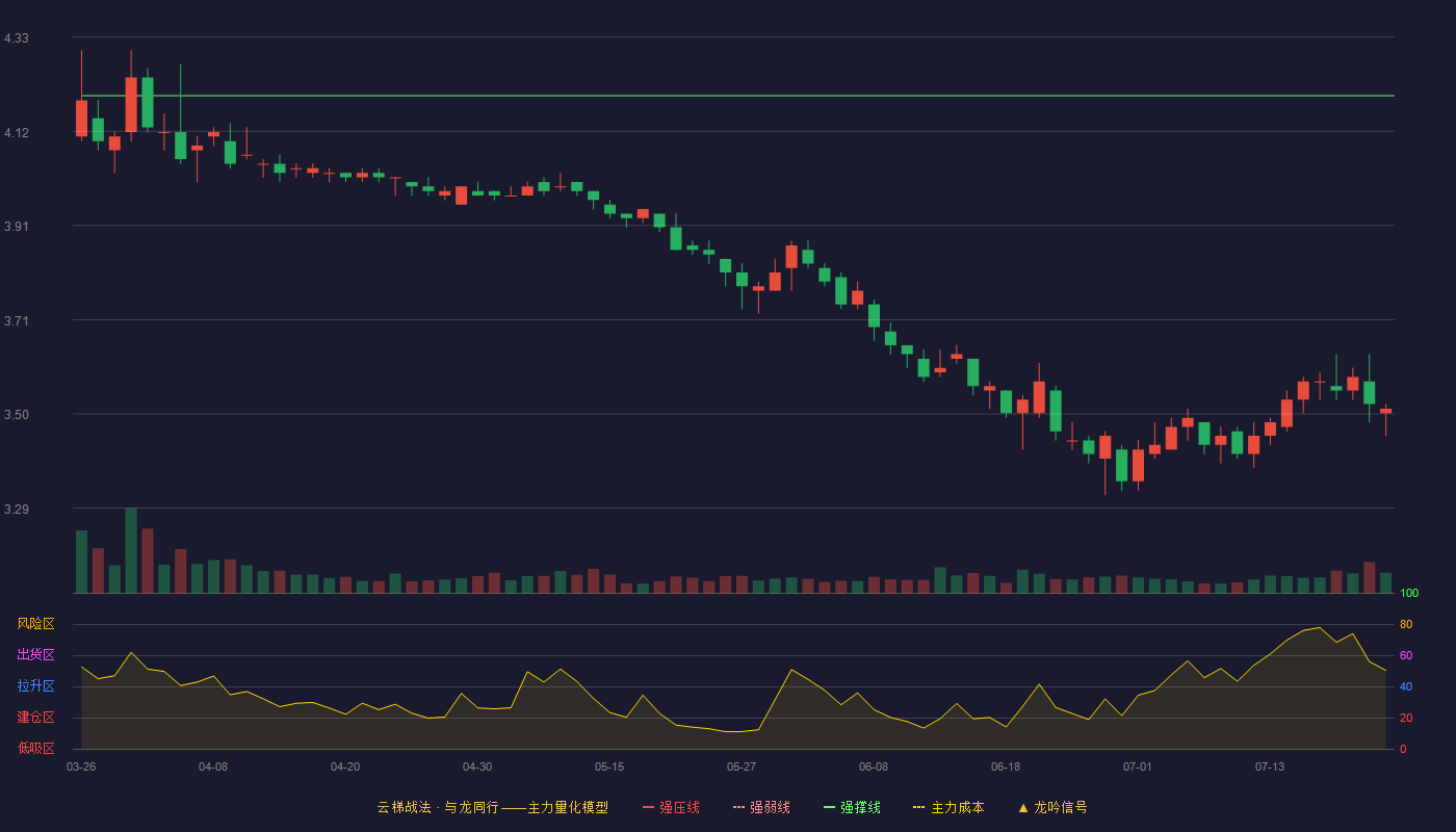 中铁特货云梯战法K线图