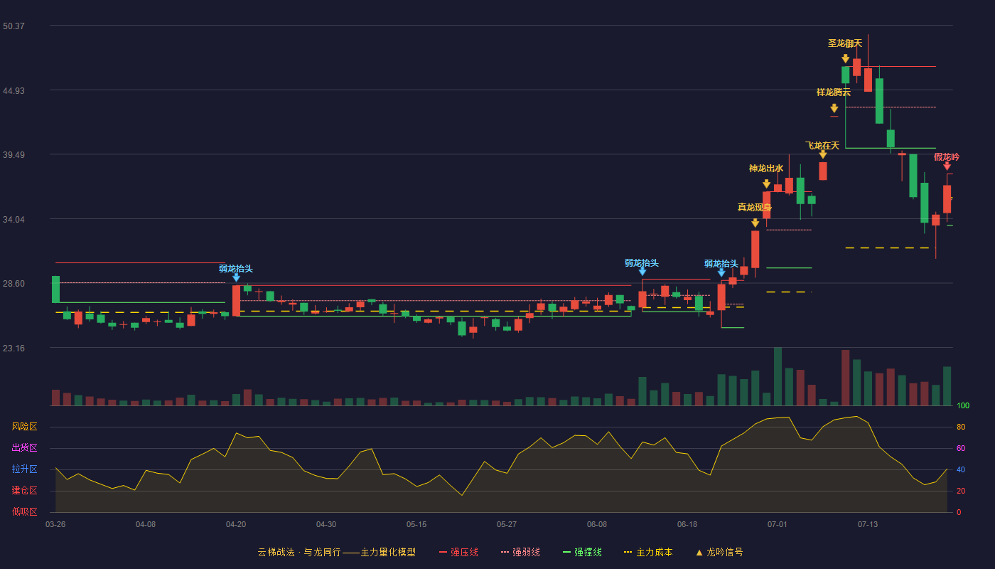 魅视科技云梯战法K线图
