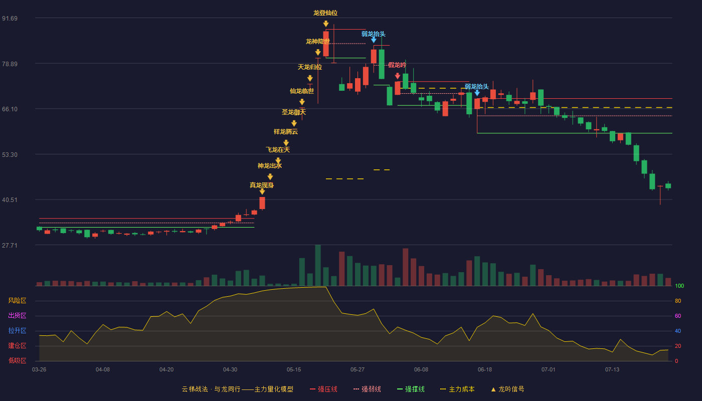 利仁科技云梯战法K线图