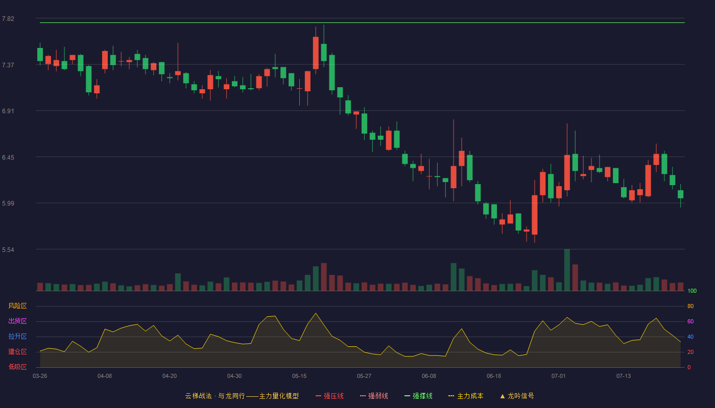 箭牌家居云梯战法K线图