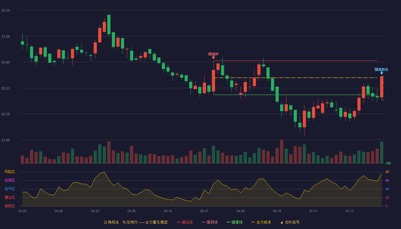 登康口腔云梯战法K线图