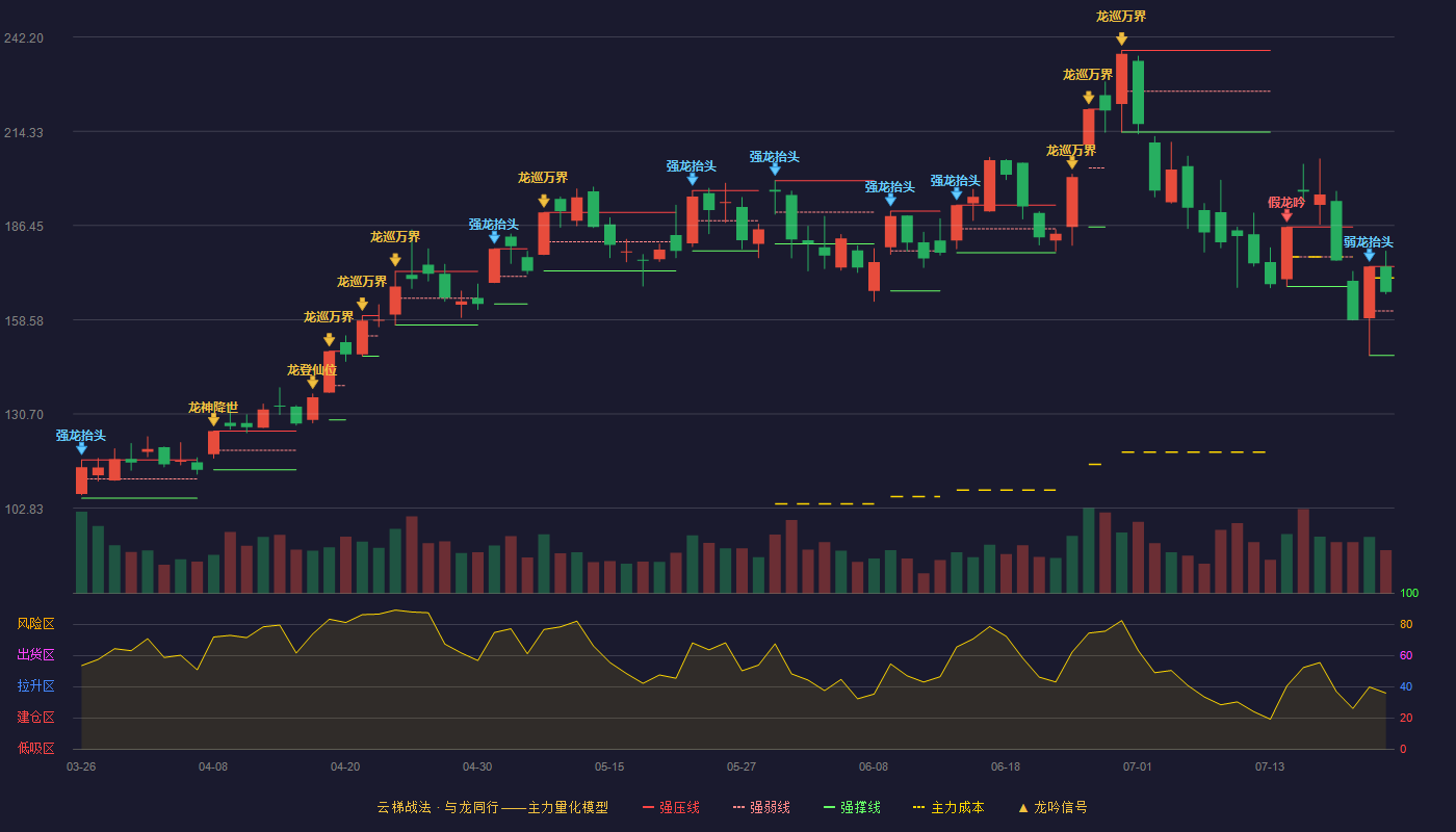 广合科技云梯战法K线图