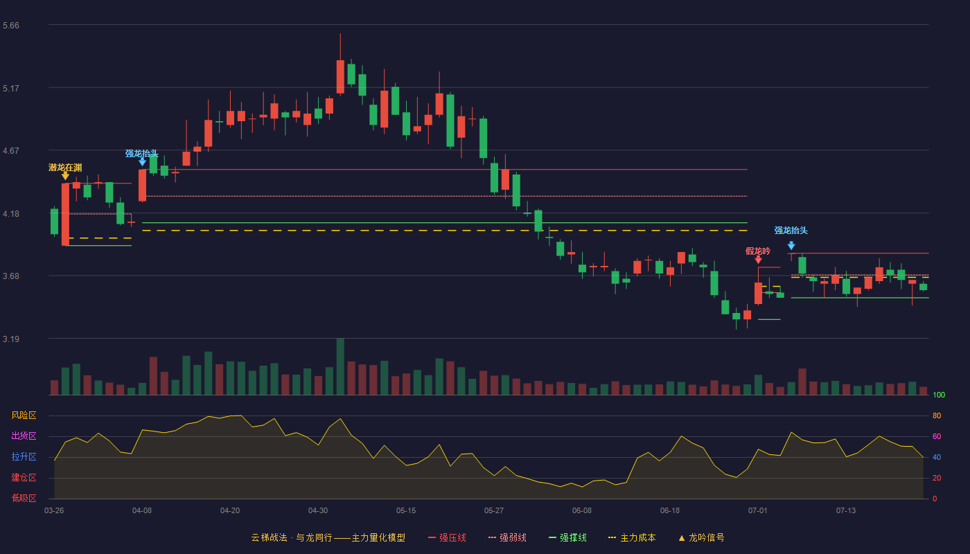 华孚时尚（002042）2026-07-22云梯战法K线图 弱势区