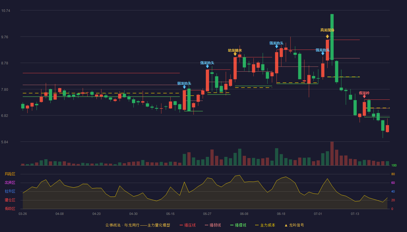 凯瑞德（002072）2026-07-22云梯战法K线图 破位区