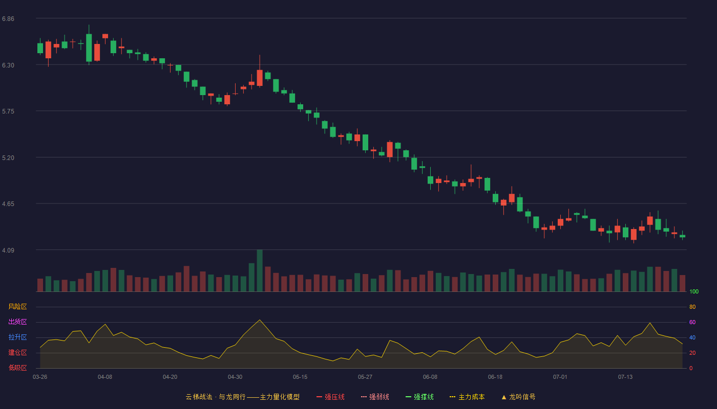 青岛金王云梯战法K线图