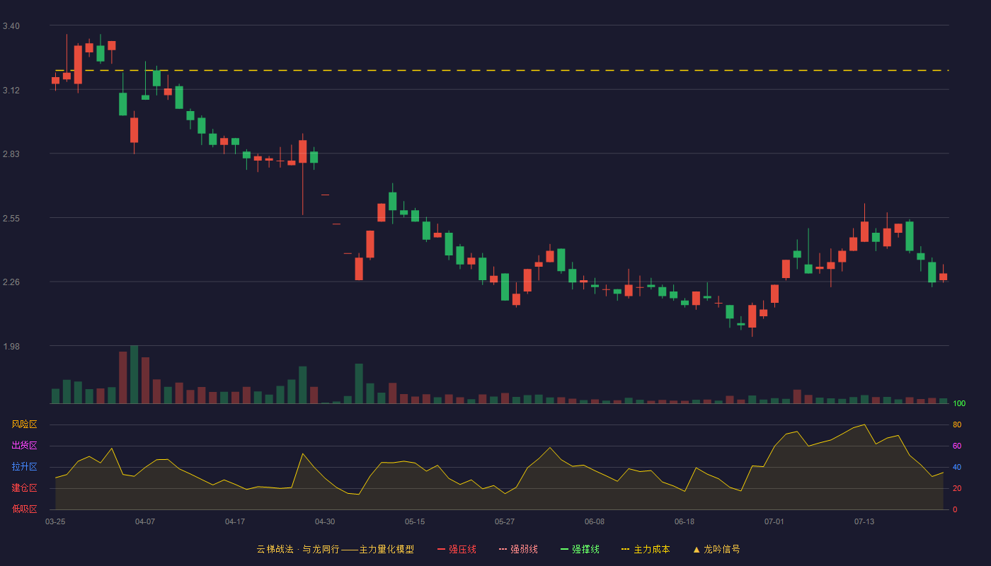 ST冠福云梯战法K线图