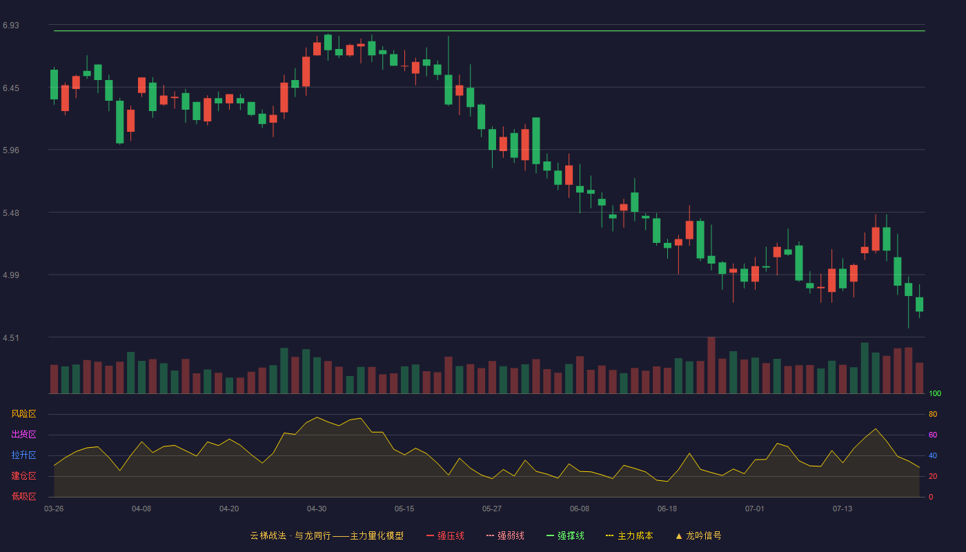 信隆健康（002105）2026-07-22云梯战法K线图 破位区