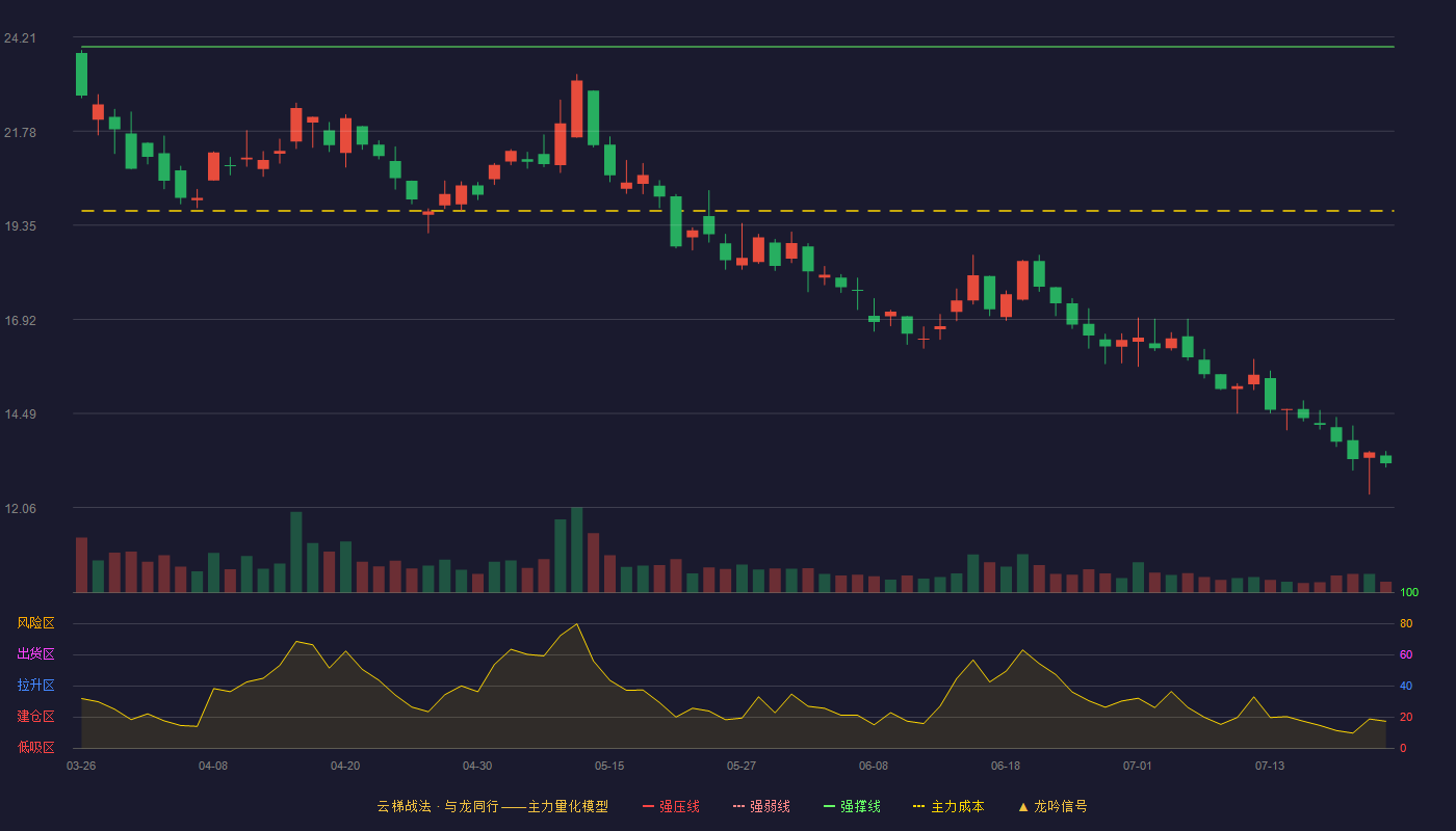 三变科技云梯战法K线图