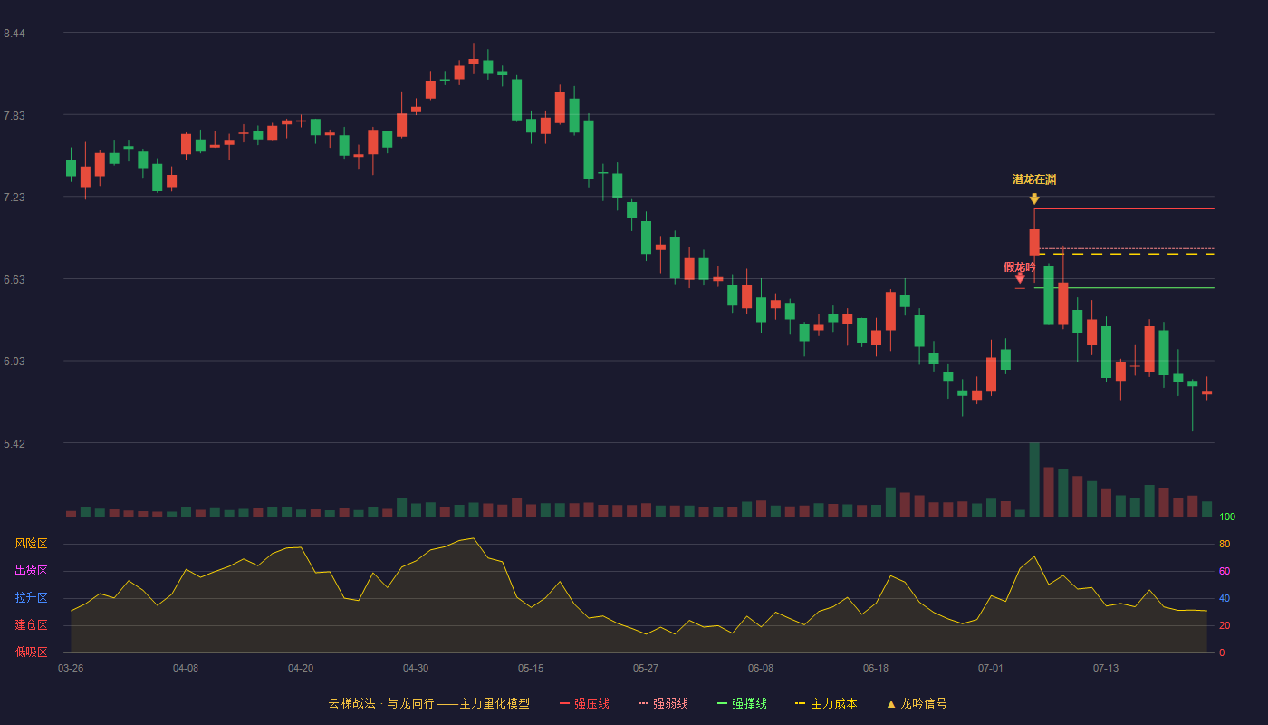 北纬科技云梯战法K线图