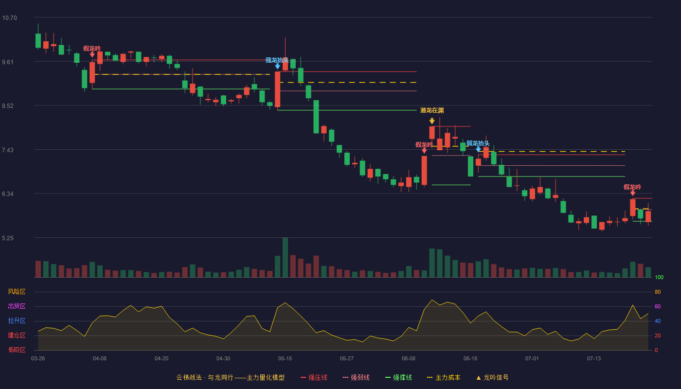 红宝丽（002165）2026-07-22云梯战法K线图 弱势区