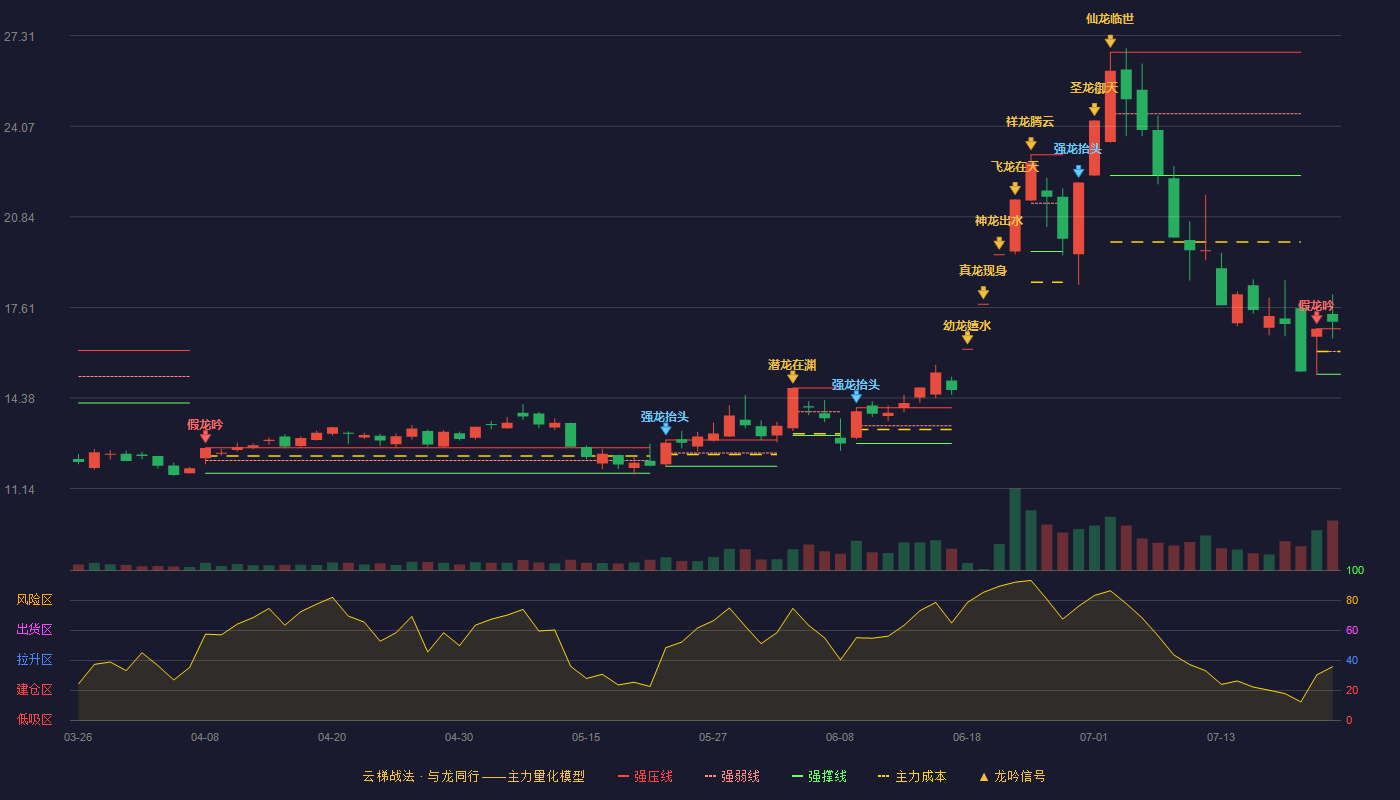东方锆业云梯战法K线图