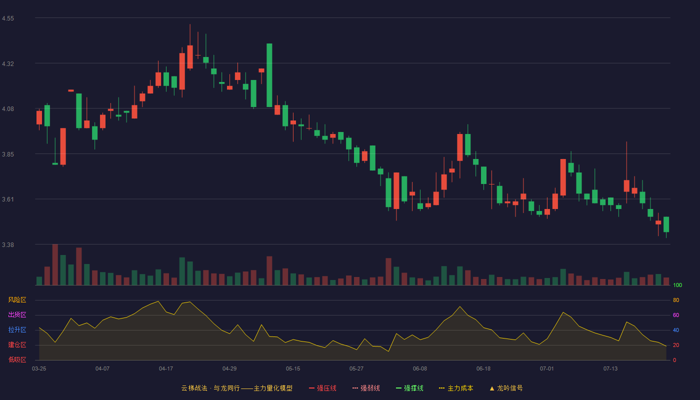 惠程科技云梯战法K线图