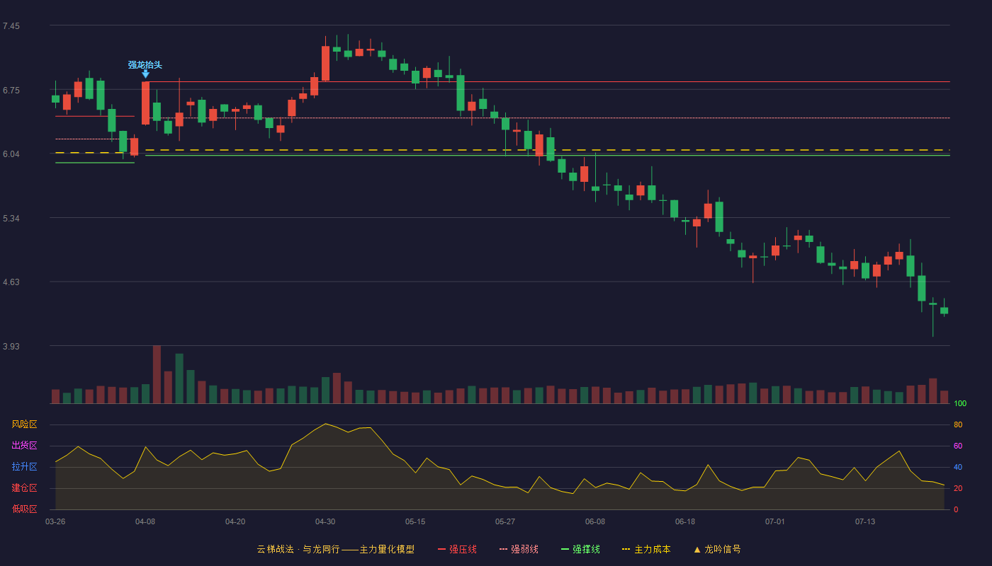 ST巴士（002188）2026-07-22云梯战法K线图 破位区