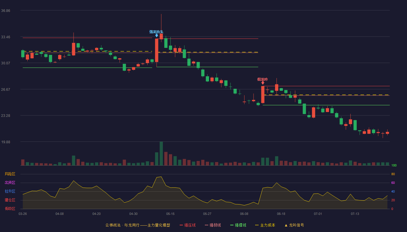 成飞集成云梯战法K线图