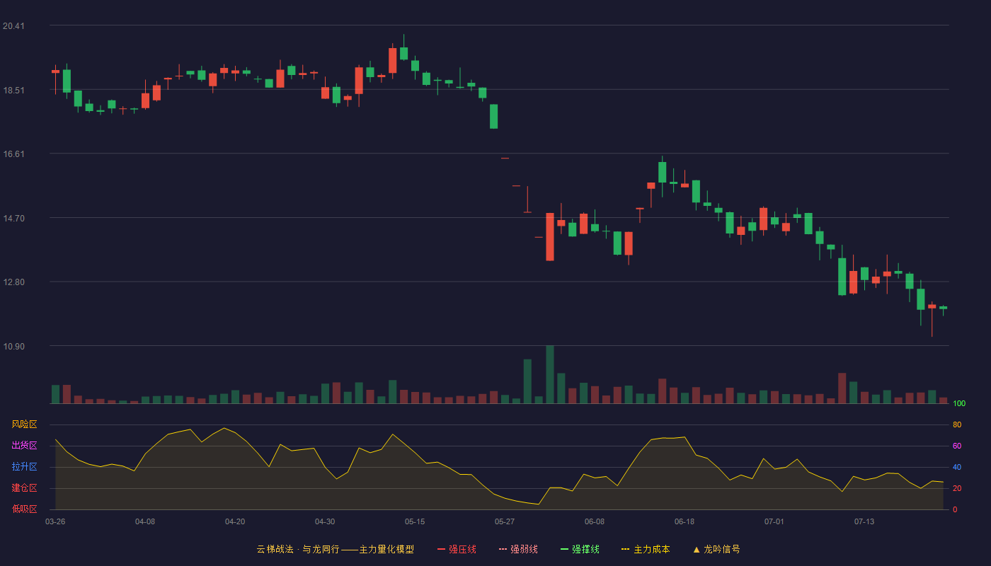 大立科技云梯战法K线图