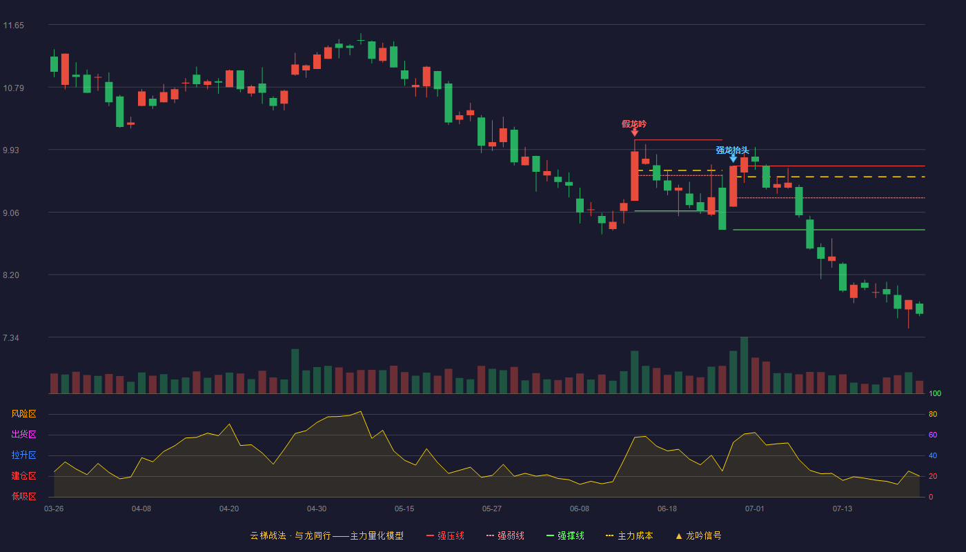 海陆重工（002255）2026-07-22云梯战法K线图 破位区