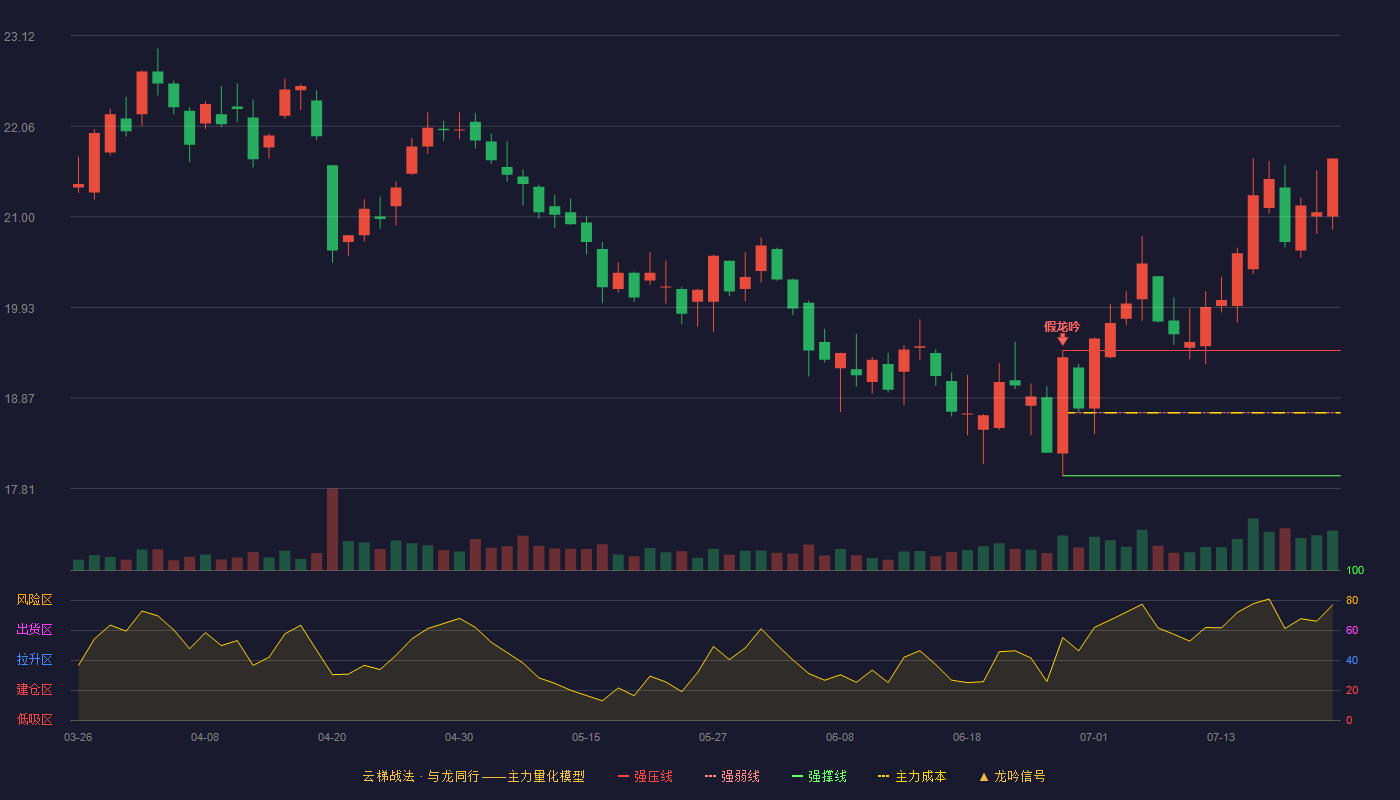 恩华药业（002262）2026-07-22云梯战法K线图 加速区