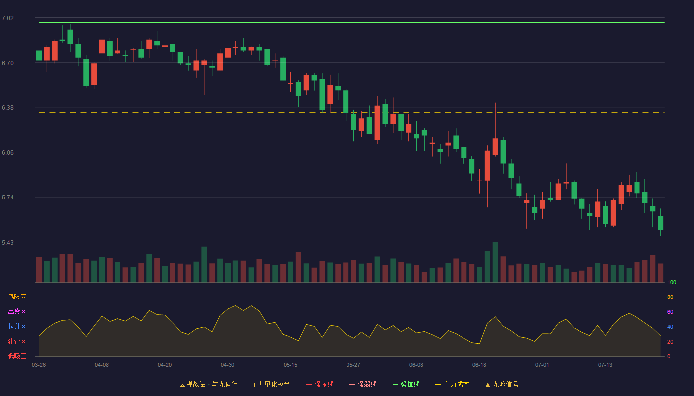 博深股份云梯战法K线图