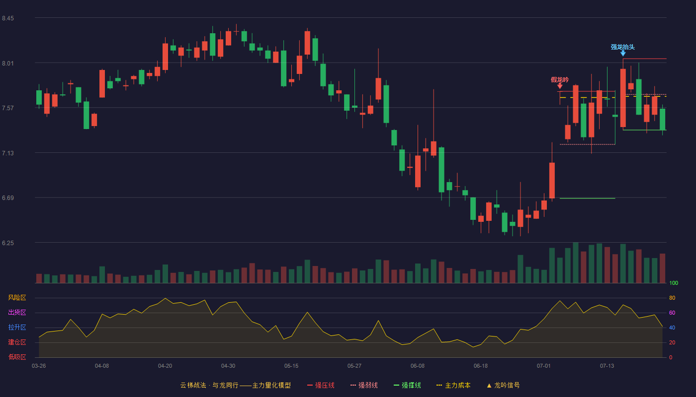 奥飞娱乐（002292）2026-07-22云梯战法K线图 弱势区