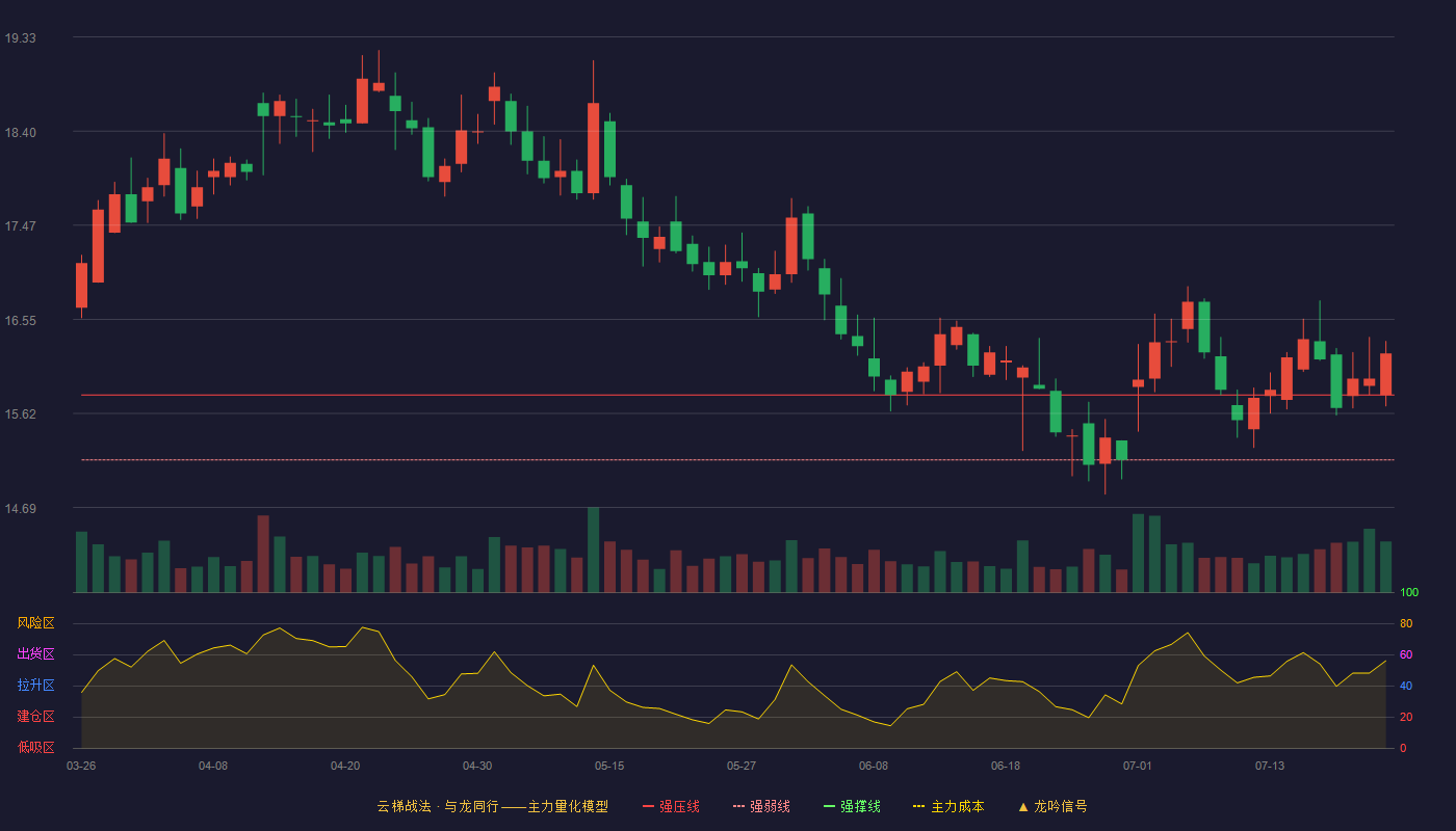 圣农发展云梯战法K线图