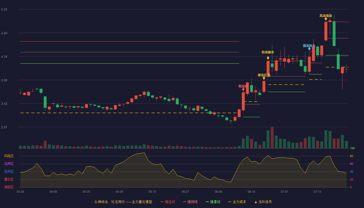 美盈森云梯战法K线图